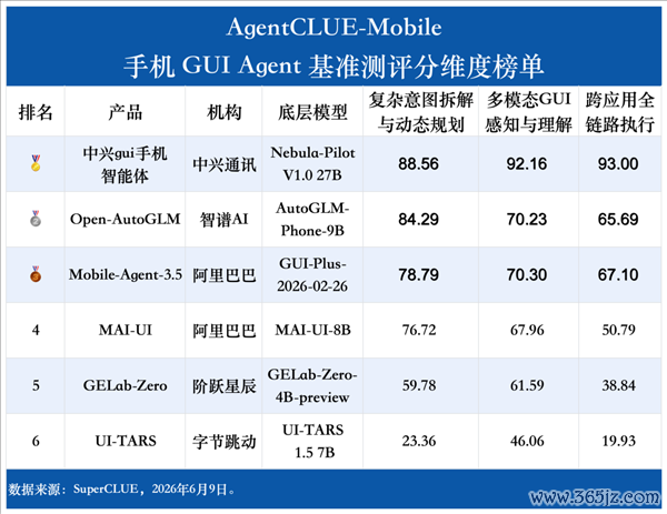 手机AI天花板 中兴gui手机智能体全方向断层第一
