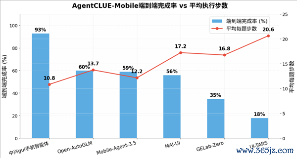 手机AI天花板 中兴gui手机智能体全方向断层第一