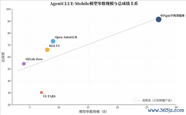 手机AI天花板 中兴gui手机智能体全方向断层第一