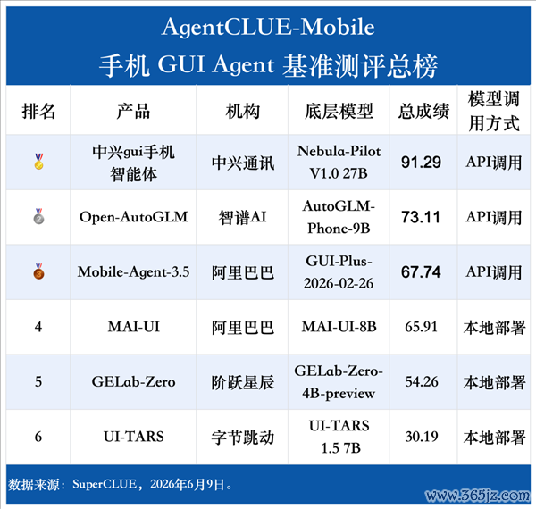 手机AI天花板 中兴gui手机智能体全方向断层第一