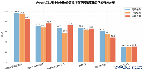 手机AI天花板 中兴gui手机智能体全方向断层第一